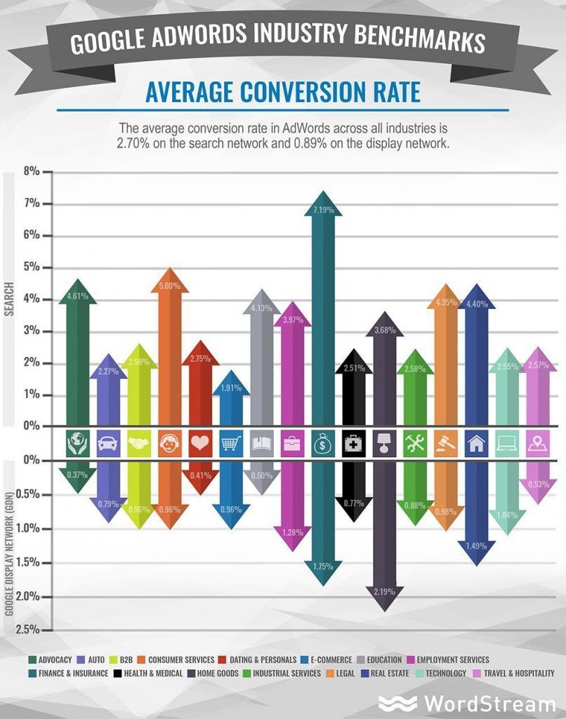 taux de transformation moyen