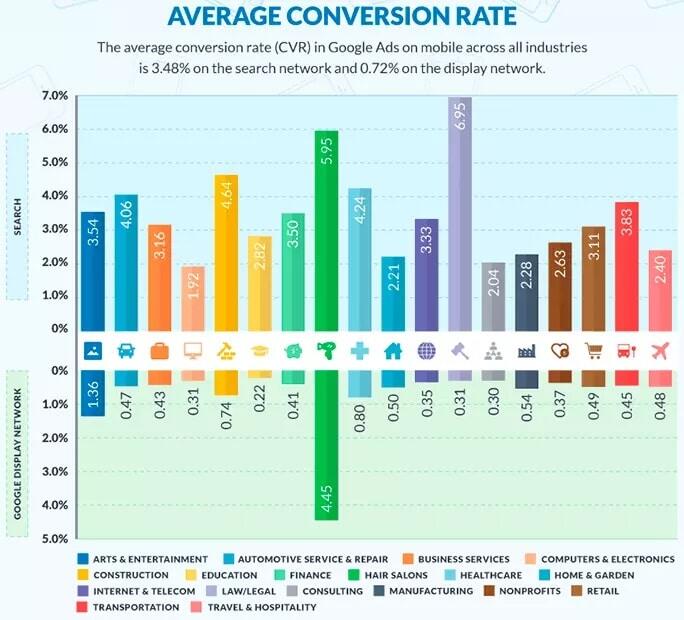 taux de conversion moyen